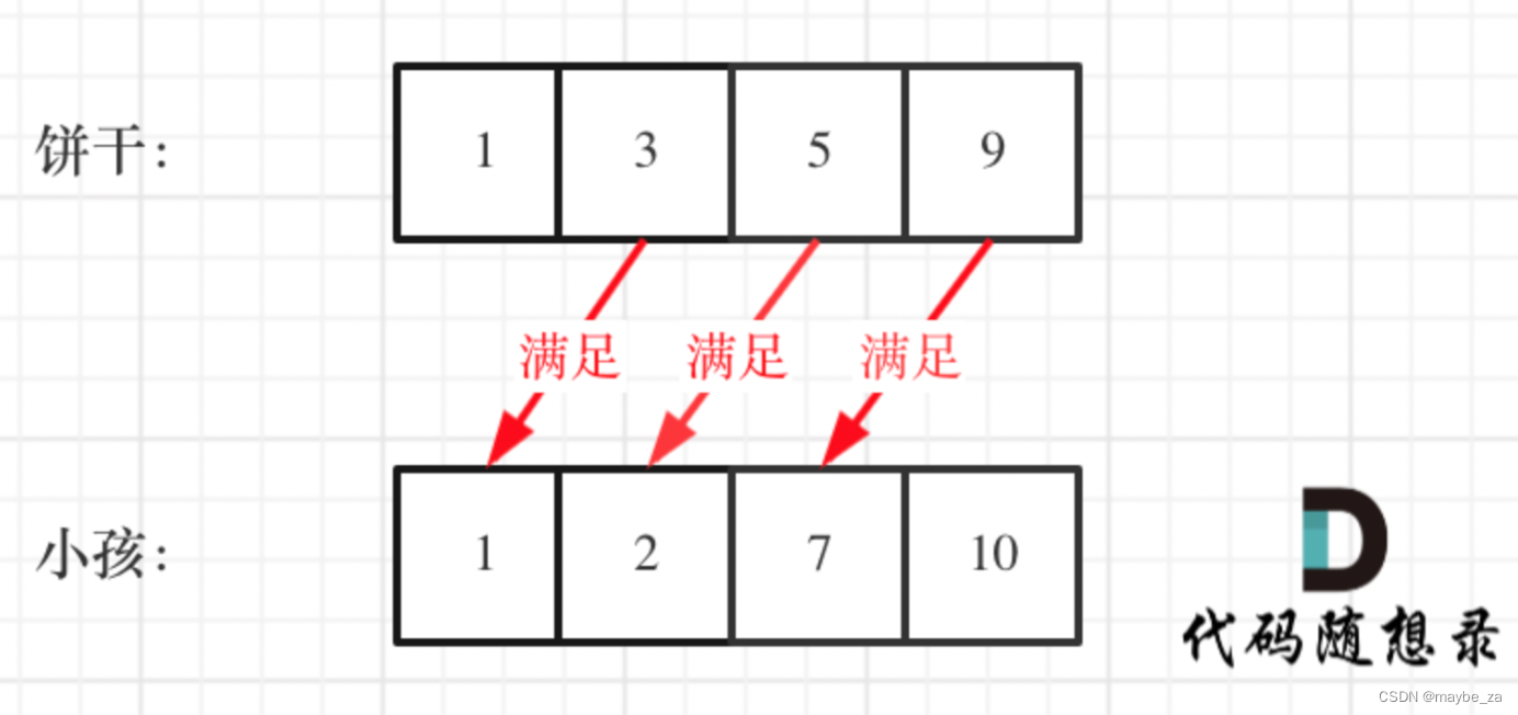 455. 分发饼干 - 力扣（LeetCode）