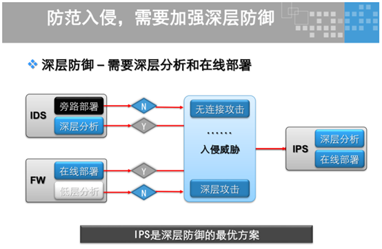 防火墙技术基础篇：解析入侵检测与预防系统（IDPS）功能