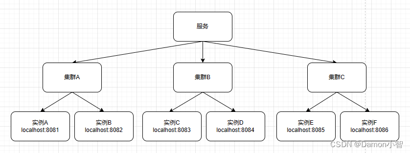 <span style='color:red;'>SpringCloud</span>-<span style='color:red;'>Nacos</span>服务分级存储<span style='color:red;'>模型</span>