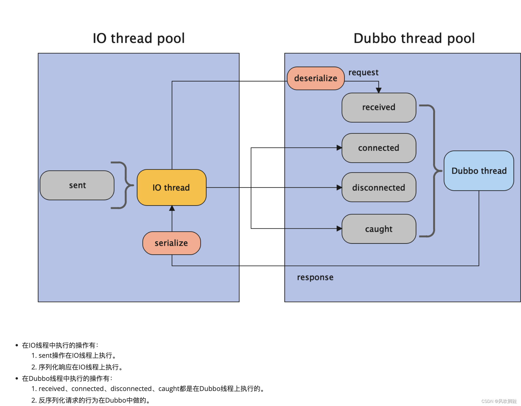 Dubbo 服务端暴露服务、处理消息（03）_dubbo 手动暴露 服务CSDN博客