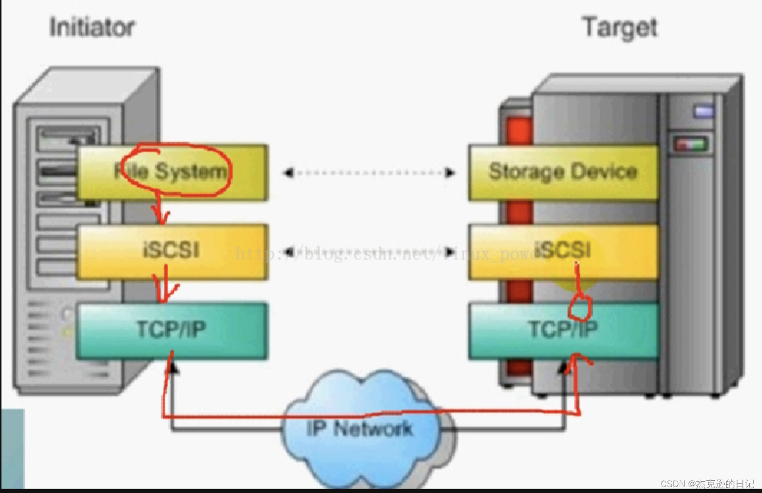 iscsi<span style='color:red;'>网络</span><span style='color:red;'>协议</span>（<span style='color:red;'>连接</span>硬件设备）