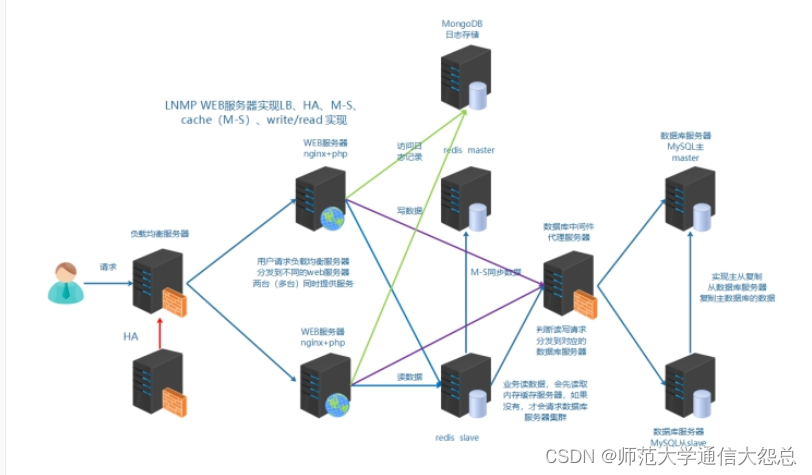 10_企业架构<span style='color:red;'>NOSQL</span>数据库之<span style='color:red;'>MongoDB</span>