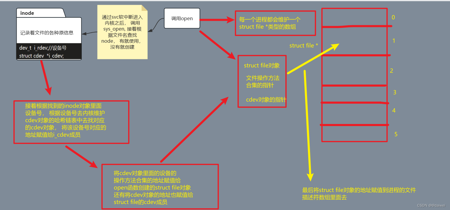 Linux设备驱动开发-字符设备