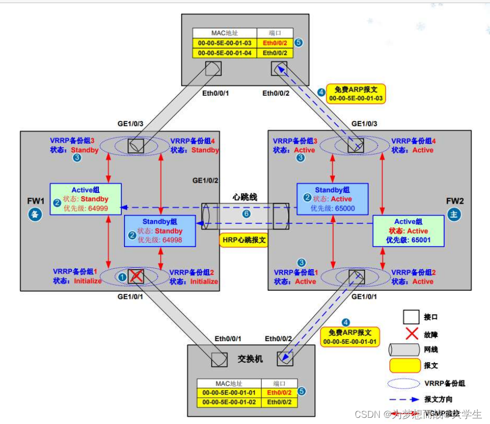 防御保护--防火墙的可靠性