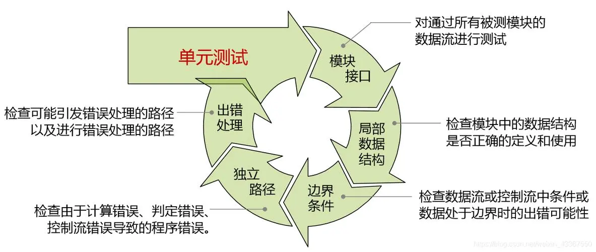 【软件工程】浅谈讲解单元测试