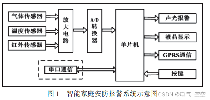 基于单片机的智能家庭安防报警系统设计研究