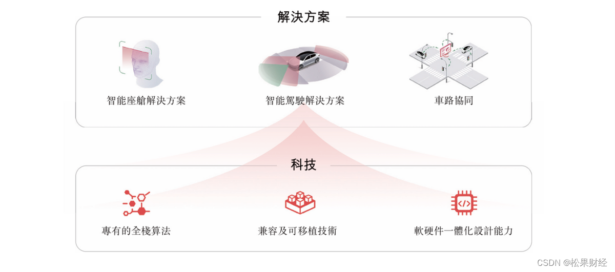 阿里CEO个人投资的智驾公司，走了不一样的路