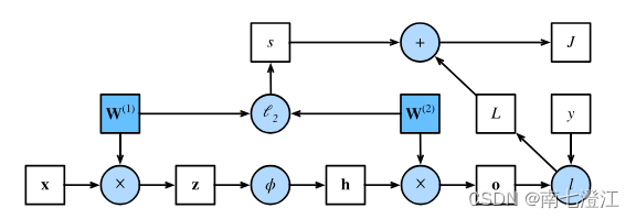 《动手学深度<span style='color:red;'>学习</span>(<span style='color:red;'>PyTorch</span>版)》<span style='color:red;'>笔记</span>4.<span style='color:red;'>7</span>