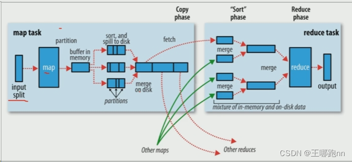 大数据 - Hadoop系列《四》- MapReduce（分布式计算引擎）的核心思想