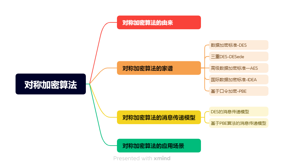 密码学：一文看懂初等数据加密一对称加密算法