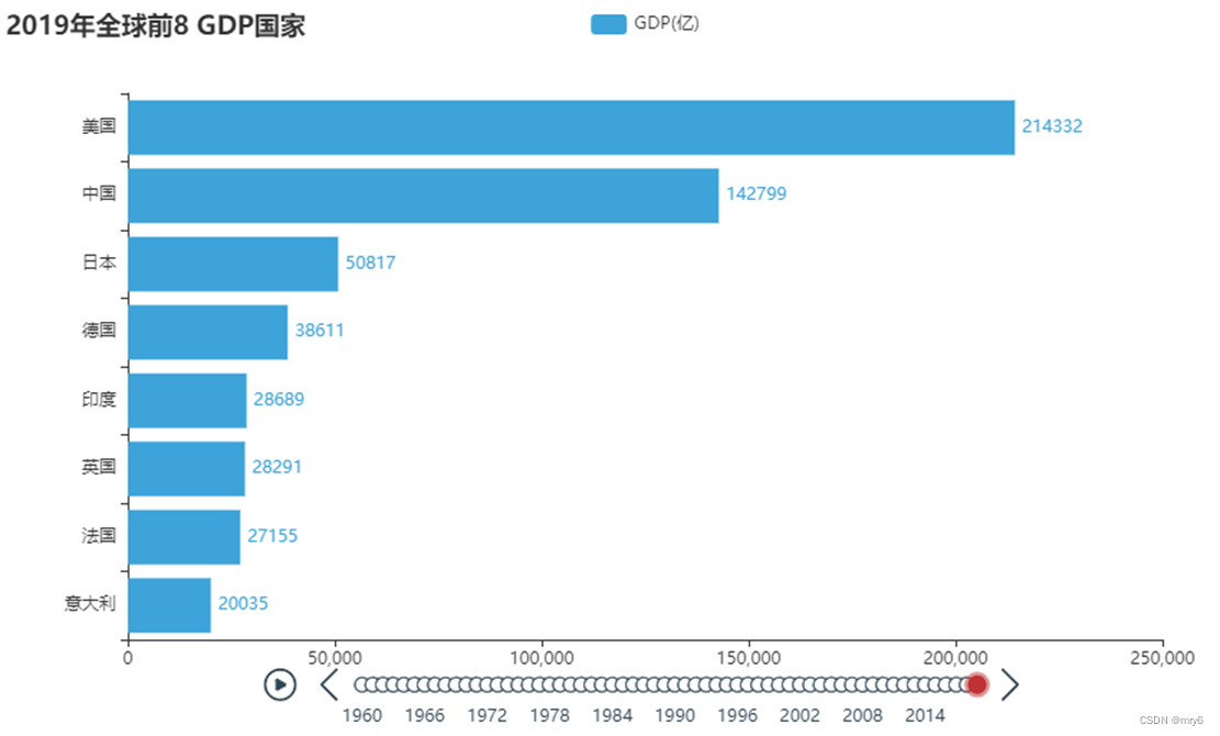 Python学习路线 - Python语言基础入门 - Python基础综合案例 - 数据可视化 - 动态柱状图