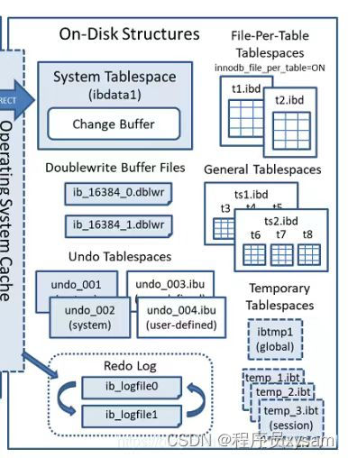 mysql系列之InnoDB存储引擎的磁盘结构_mysql磁盘结构-CSDN博客