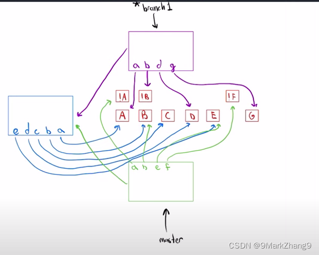 CS61B sp21fall Project02 Gitlet