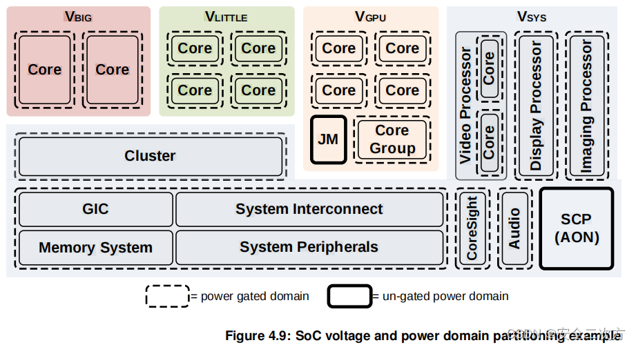  ARM功耗管理之系统分区-电压域和电源域