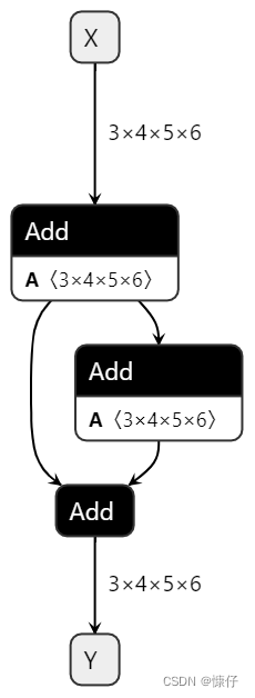 [Onnx简化库<span style='color:red;'>深度</span>剖析] OnnxSimplifier<span style='color:red;'>和</span>OnnxOptimizer<span style='color:red;'>解读</span>-(4)