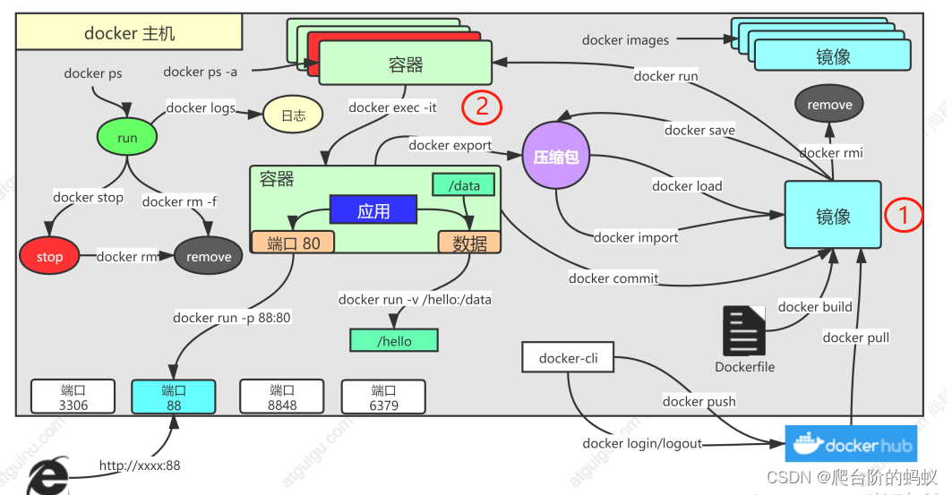 <span style='color:red;'>docker</span><span style='color:red;'>基本</span><span style='color:red;'>命令</span>