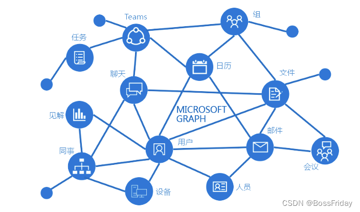 Azure AD统一认证及用户数据同步开发指导