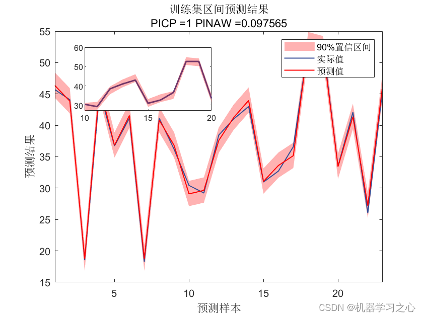 LSTM-KDE的长短期记忆神经网络结合核密度估计多变量回归区间预测（Matlab）