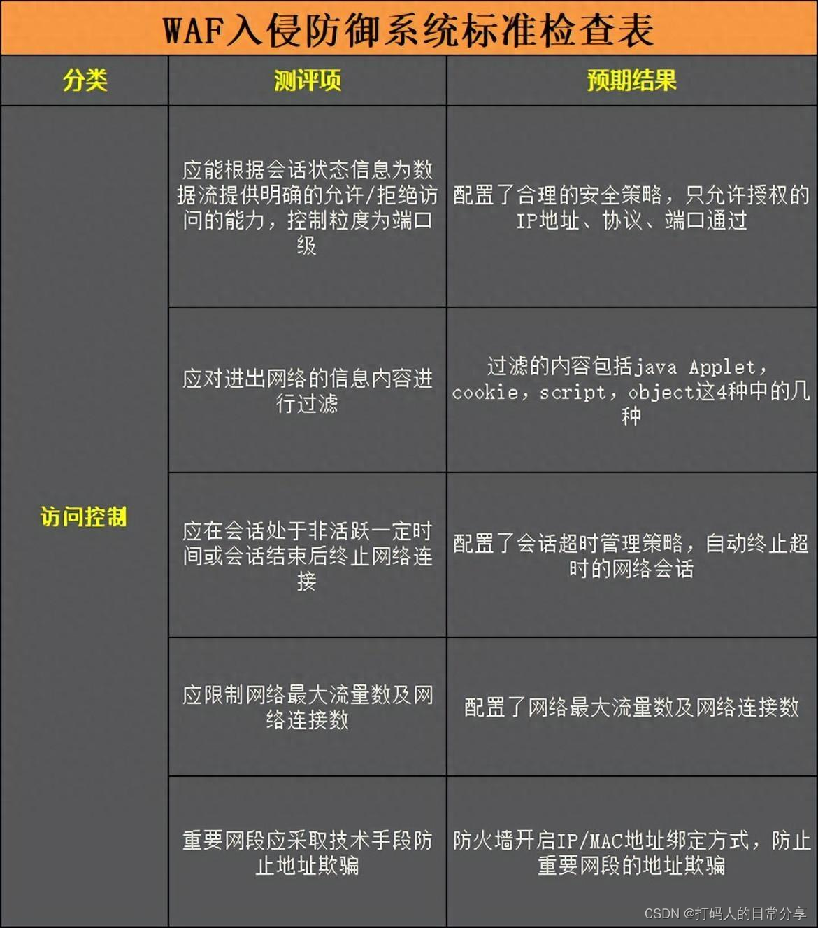 系统安全-WAF入侵防御系统测评指标