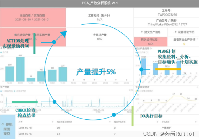 Ruff智能物联网网关助力工厂数智化运营，实现产量提升5%