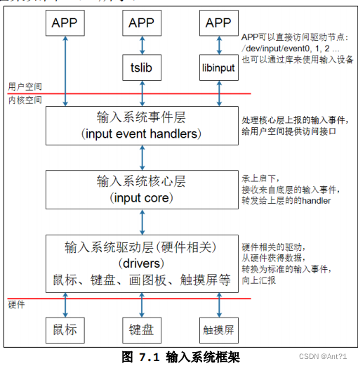 IM6ULL学习总结（四-七-1）输入系统应用编程