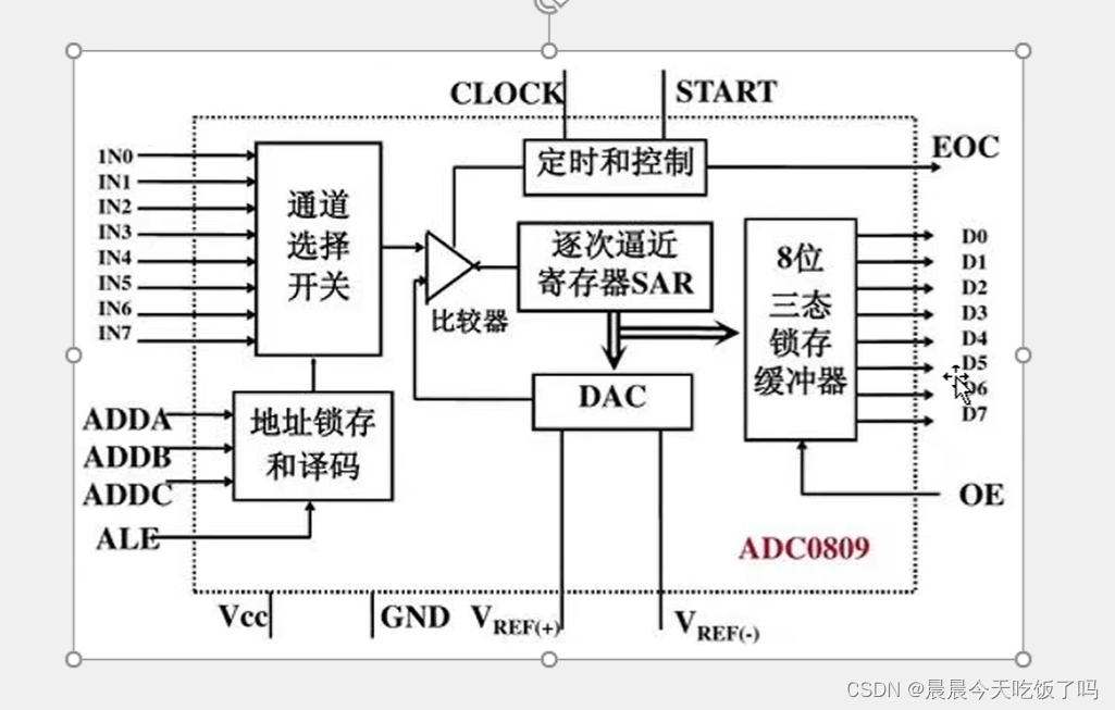 ADC<span style='color:red;'>模</span><span style='color:red;'>数</span><span style='color:red;'>转换器</span>