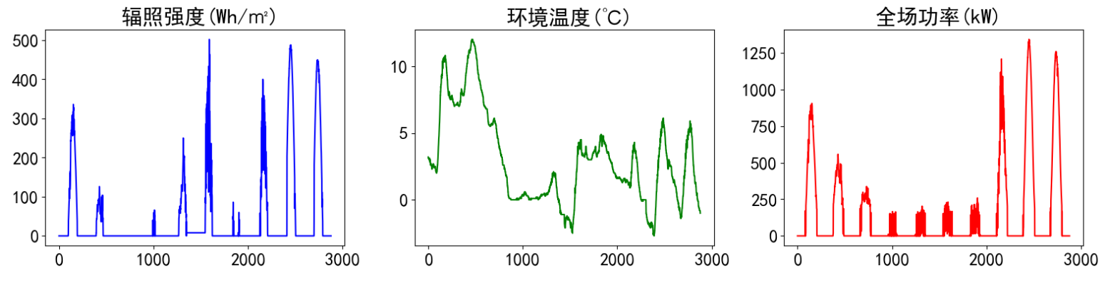 时间序列预测 — GRU实现多变量多步光伏预测(Tensorflow)