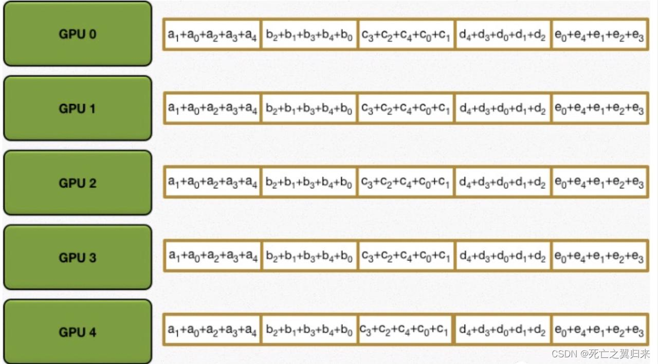 Pytorch DDP分布式细节分享