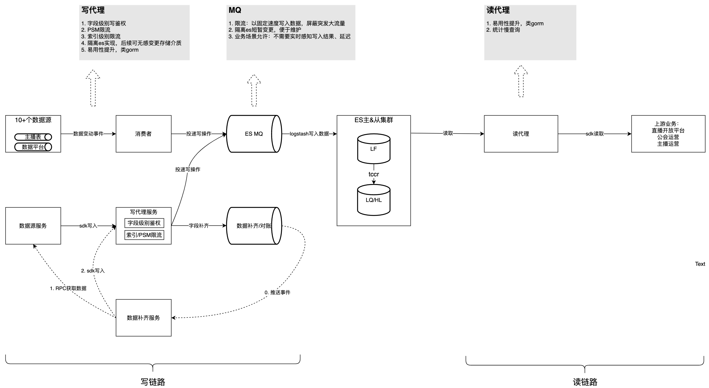 Elasticsearch 原理与在直播运营平台的实践