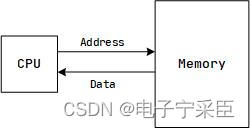 读取数据