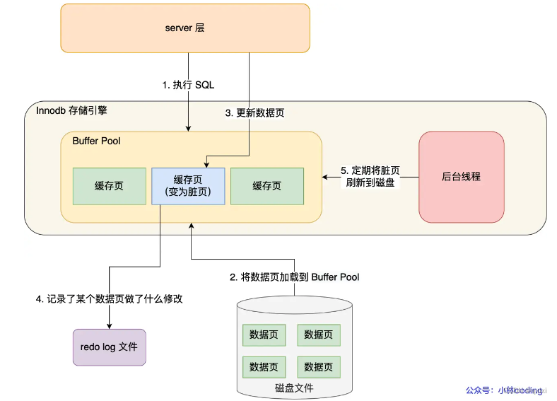 InnoDB