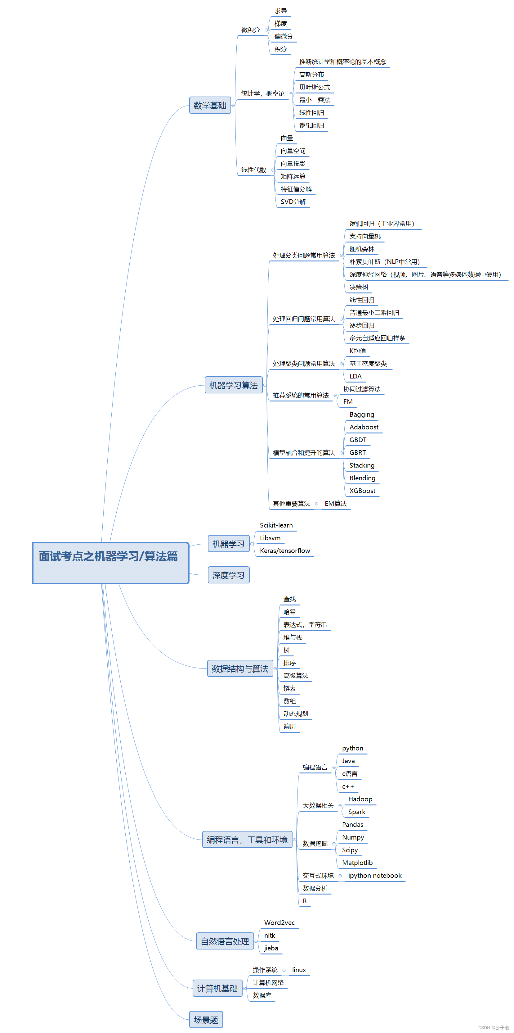 机器学习/<span style='color:red;'>算法</span>工程师<span style='color:red;'>面试</span><span style='color:red;'>题目</span>与答案-数学基础部分