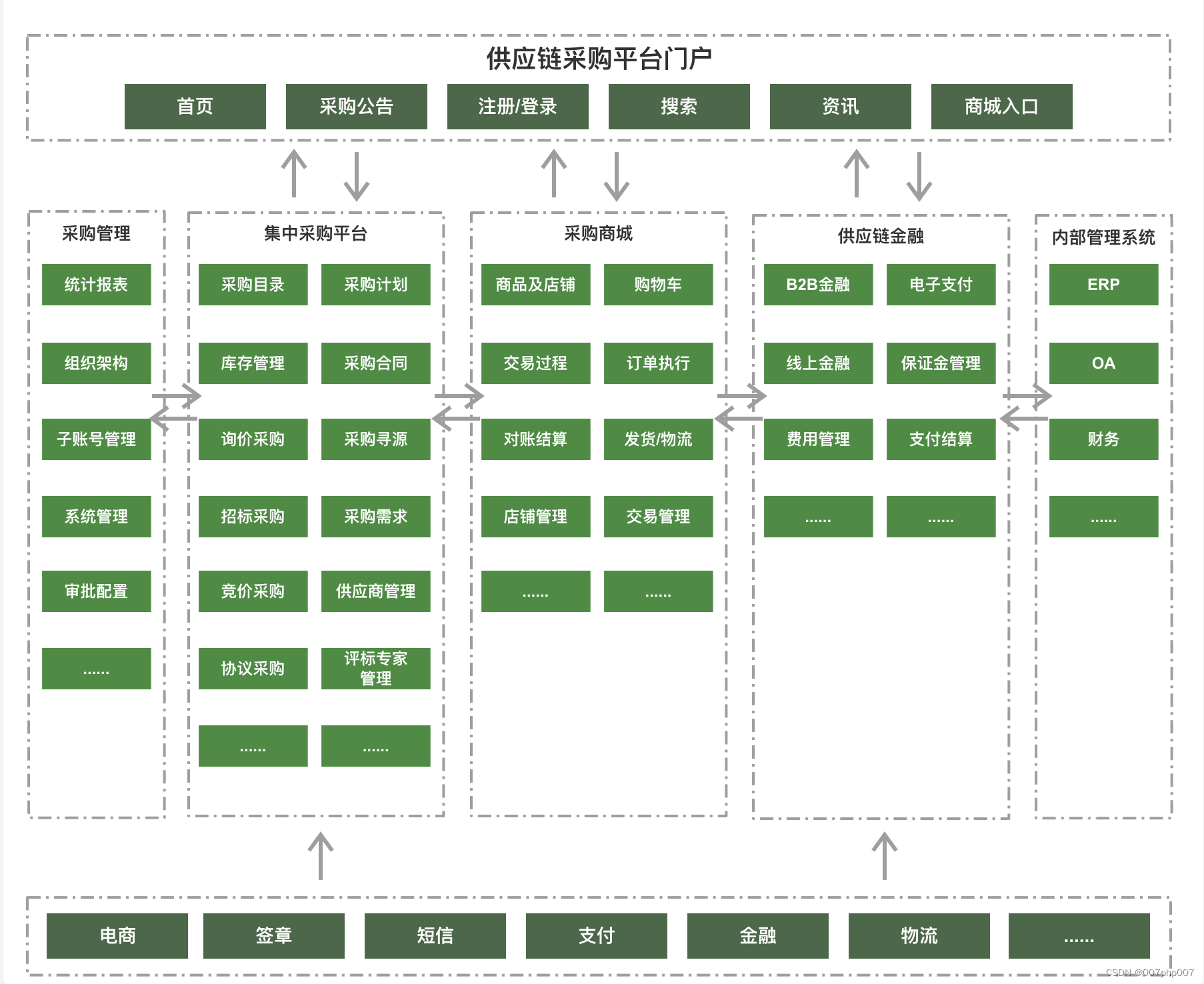 供应链系统架构的设计与实践