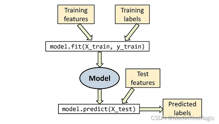 sklearn<span style='color:red;'>极</span><span style='color:red;'>简</span>入门