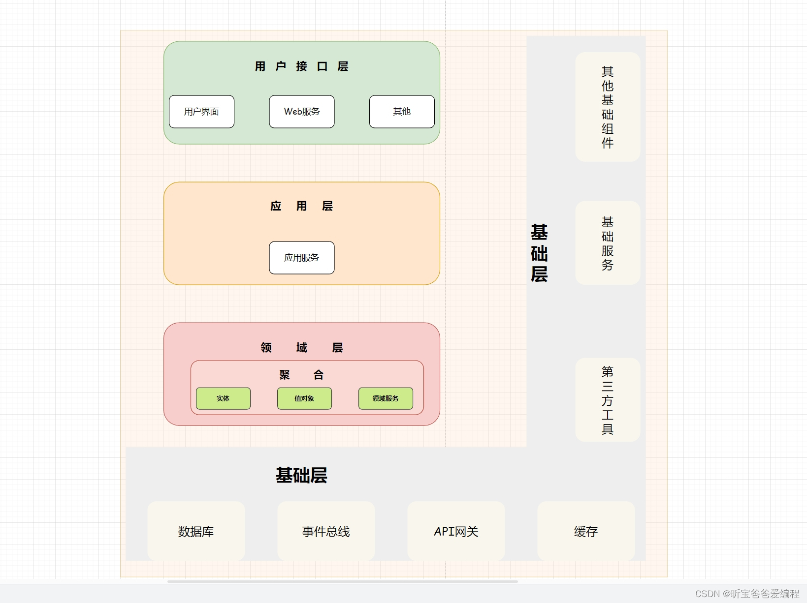 【DDD领域驱动篇】如何理解领域驱动设计?