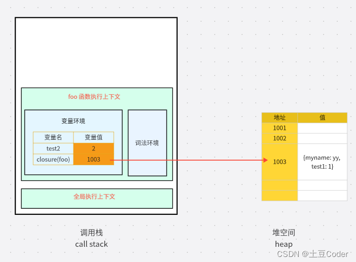 JS栈和堆：数据是如何存储的