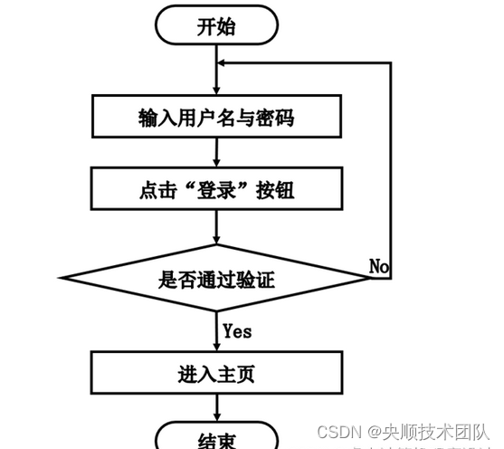 ## 登录流程图