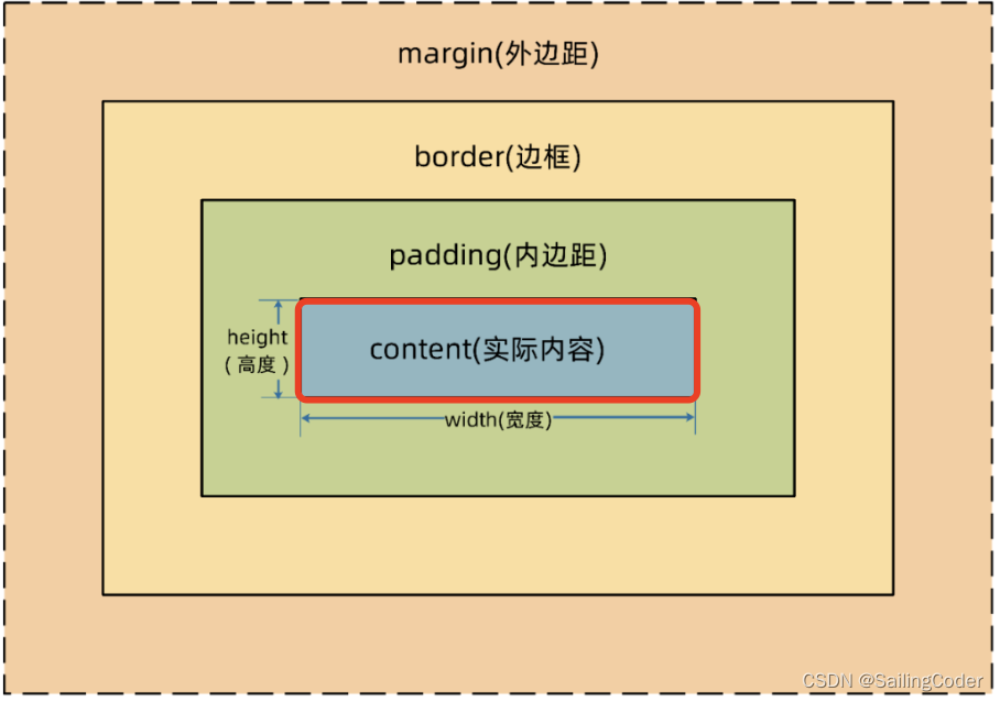 标准盒模型