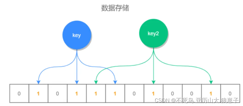 redis（17）：什么是布隆过滤器？如何实现布隆过滤器？