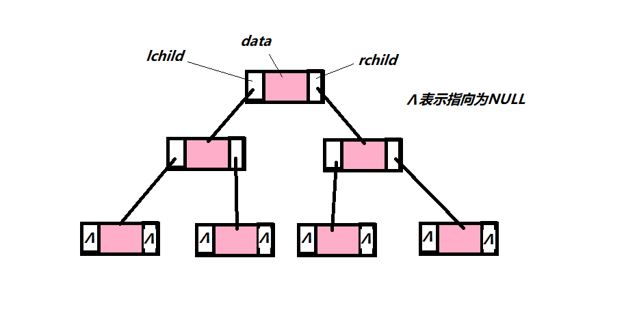 数据结构二叉树创建及例题(上)