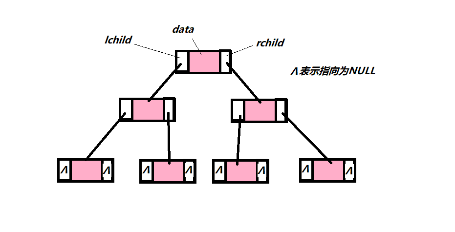 数据结构二<span style='color:red;'>叉</span>树创建及例题(<span style='color:red;'>上</span>)