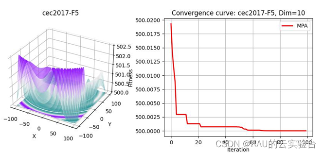 一区算法MPA|海洋捕食者算法原理及其代码实现(Matlab/Python))