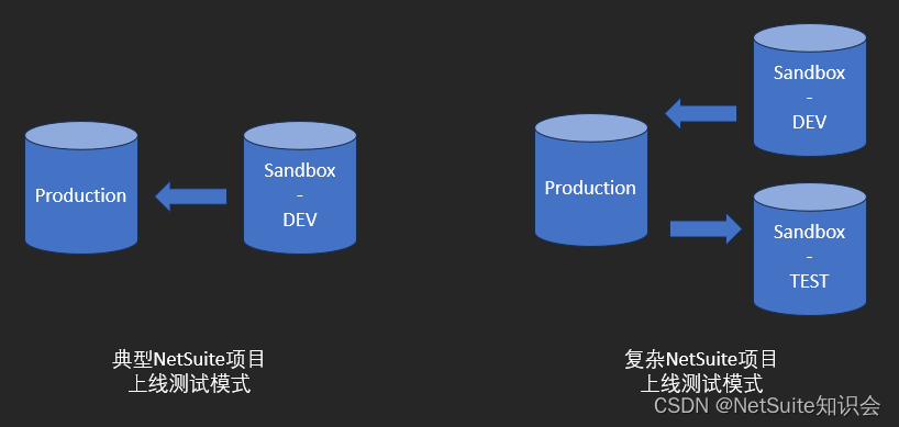 NetSuite精益实施 之 系统切换作业标准化