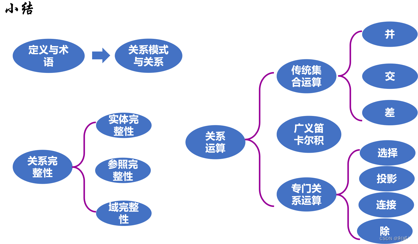 MySQL-笔记-02.关系模型基本理论