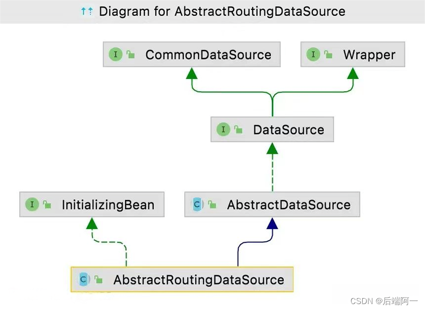 AbstractRoutingDataSouce