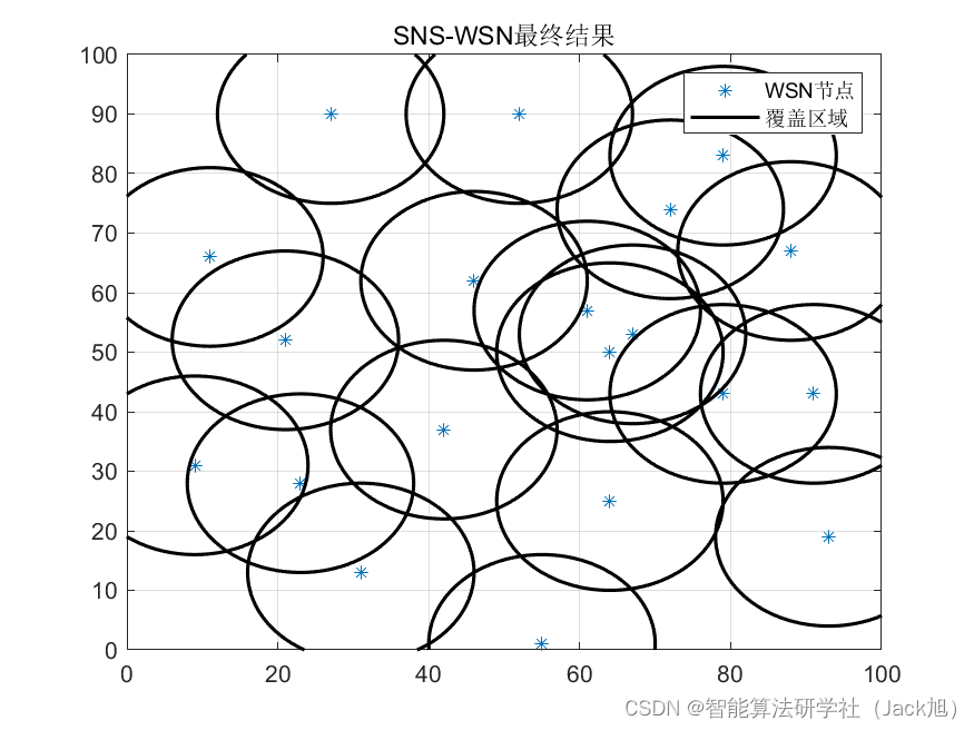 智能优化算法应用：基于社交网络算法无线传感器网络(WSN)覆盖优化 - 附代码