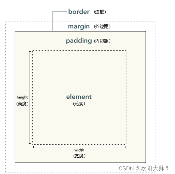 CSS（盒子模型，定位，浮动，扩展）