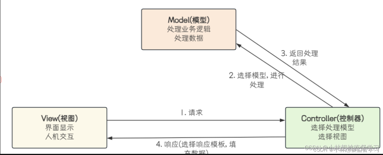 软考 - 软件系统架构设计师 - MVC 架构