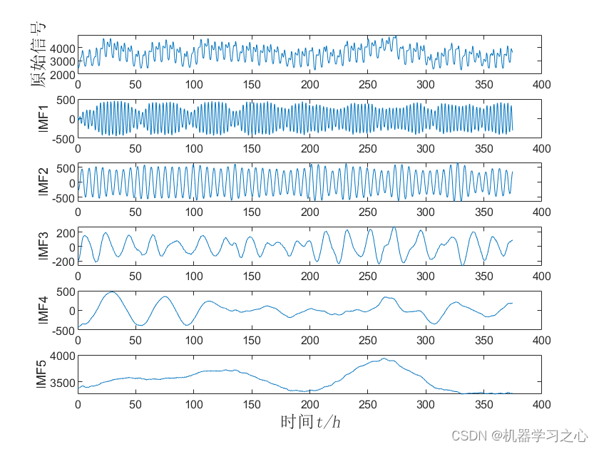 多维<span style='color:red;'>时序</span> | <span style='color:red;'>Matlab</span>实现VMD-CNN-BiLSTM变<span style='color:red;'>分</span>模态分解结合卷积神经网络结合双向<span style='color:red;'>长</span>短期记忆神经网络多变量<span style='color:red;'>时间</span>序列预测