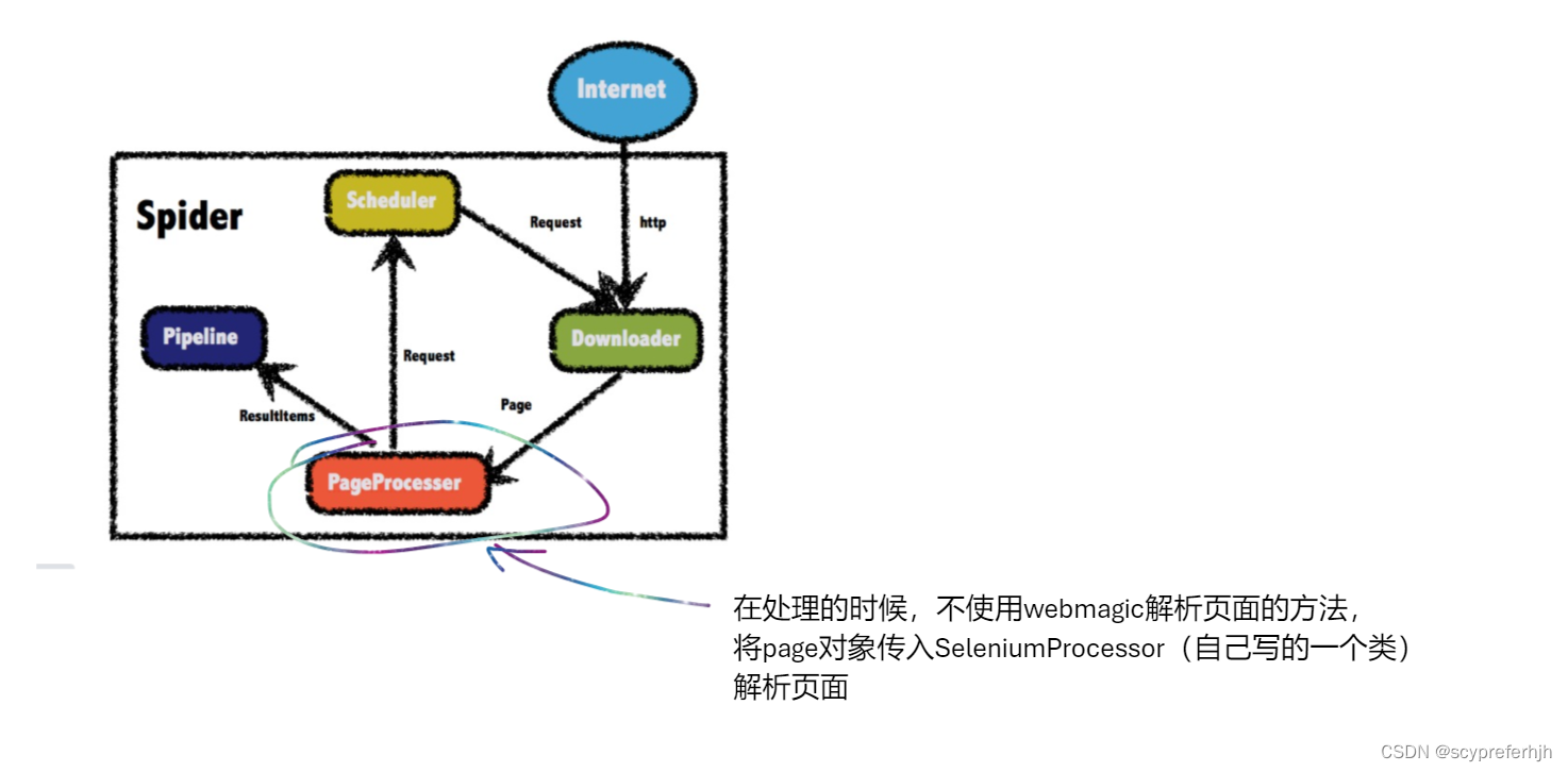 【Selenium+Webmagic】基于JAVA语言实现爬取js渲染后的页面，附有代码